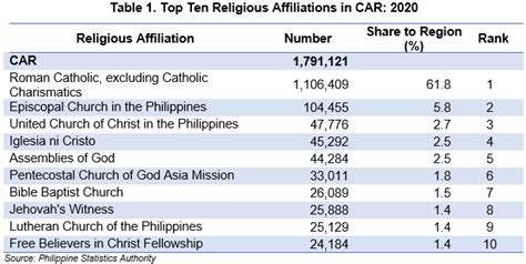 Religious Affiliation in the Philippines (2020 Census of Population .